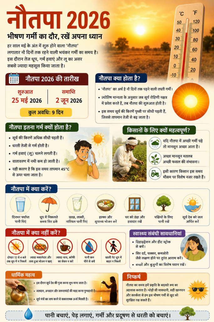नौतपा 2026: कब से कब तक रहेगा, क्या है इसका महत्व और कैसे रखें अपना ध्यान 1 ChatGPT Image May 25 2026 12 00 08 PM